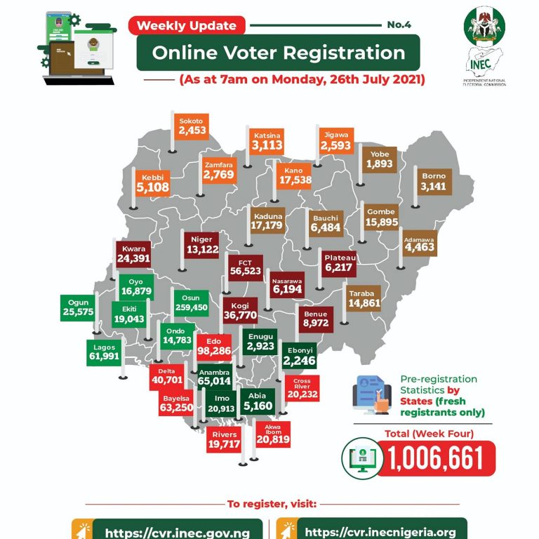 Osun takes the lead as INEC records over 1m new voters registration online