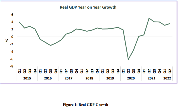 BREAKING: Nigeria’s GDP growth slows to 2.51%