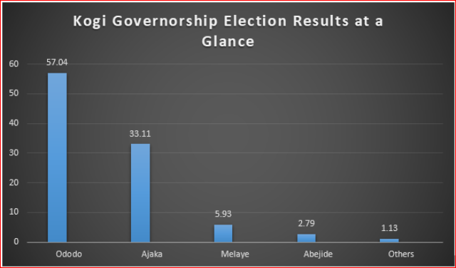 Infographic Representations: How Ododo emerged Kogi Governorship winner