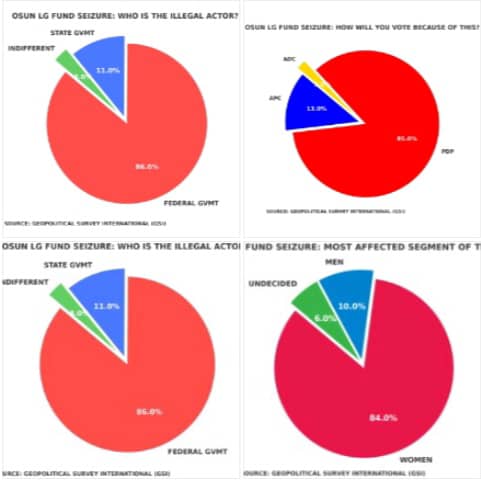 Osun residents fault FG, APC over seized LG fund, vow retaliation in election – Survey